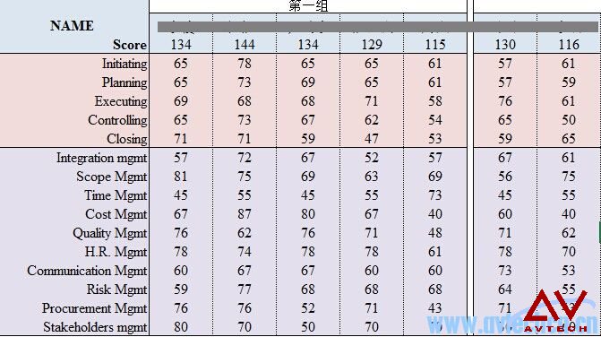PMP 62期一模成绩分析