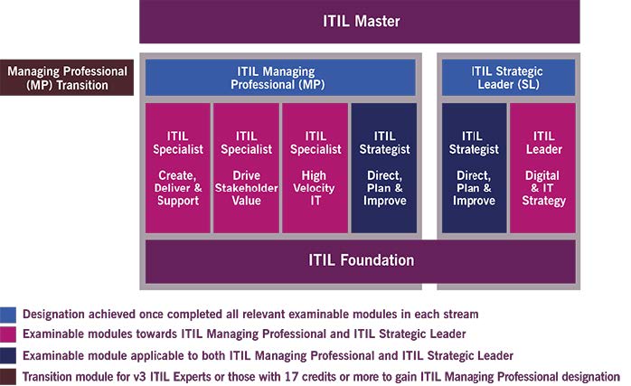 ITIL4 专家级是怎么分的？如何获得MP证书？