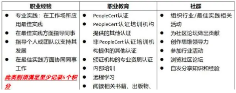 ITIL4证书有效期多久？到期后怎么办？