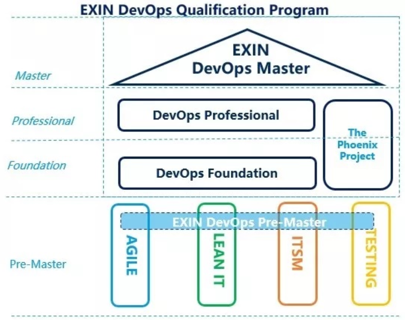 DevOps需要认证吗？