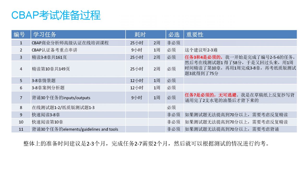 CBAP考试经验谈