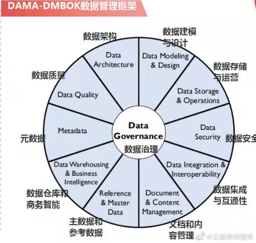 DAMA数据管理知识体系指南主要包括哪些内容?