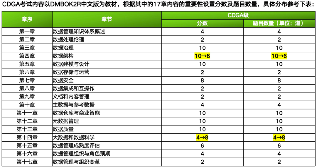 CDGA/CDGP认证考什么?CDGA/CDGP考试大纲详解