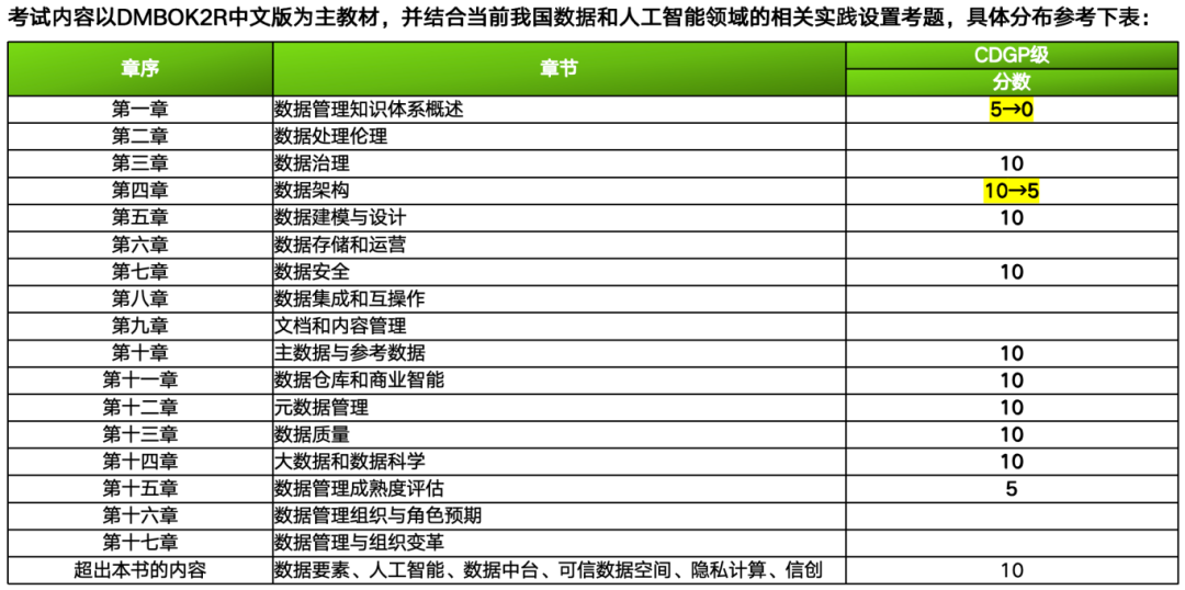 CDGA/CDGP认证考什么?CDGA/CDGP考试大纲详解