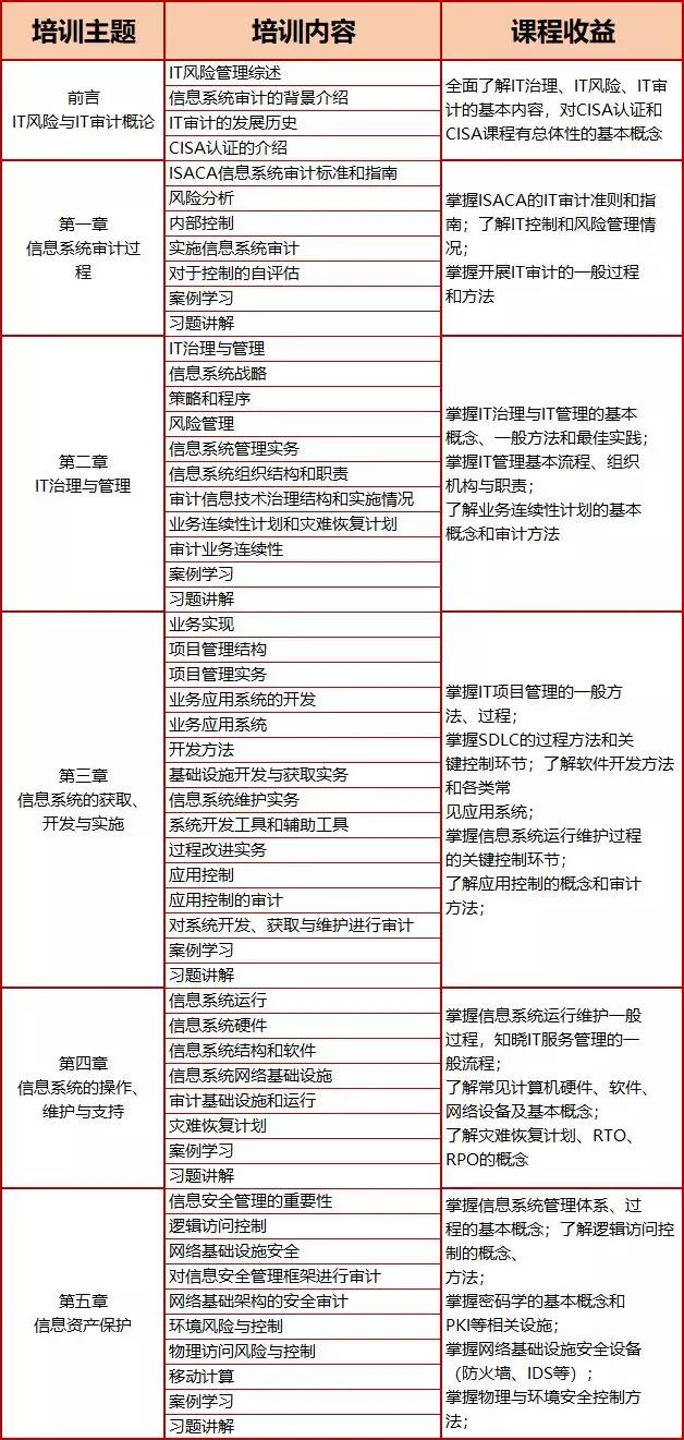 第32期|CISA认证培训成功开班啦！