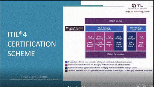 ITIL4 专家级DSV课程,第3期直播课顺利结束!