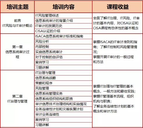 第29期 CISA认证培训在线直播班开播！