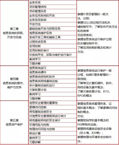 第29期 CISA认证培训在线直播班开播！