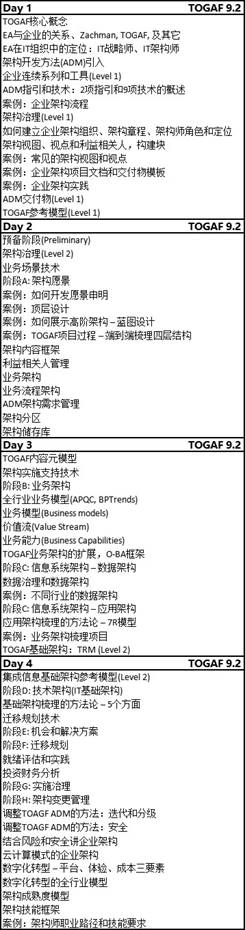 第66期TOGAF线上培训课圆满结束