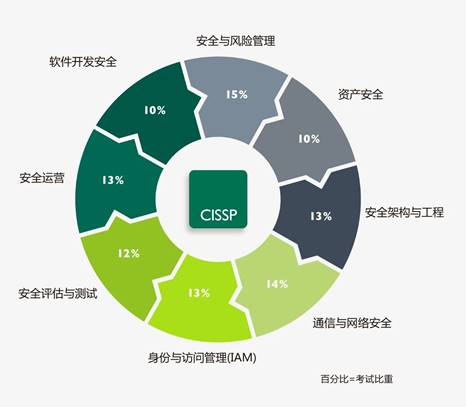 第23期CISSP直播培训课程在7月25日圆满结束!