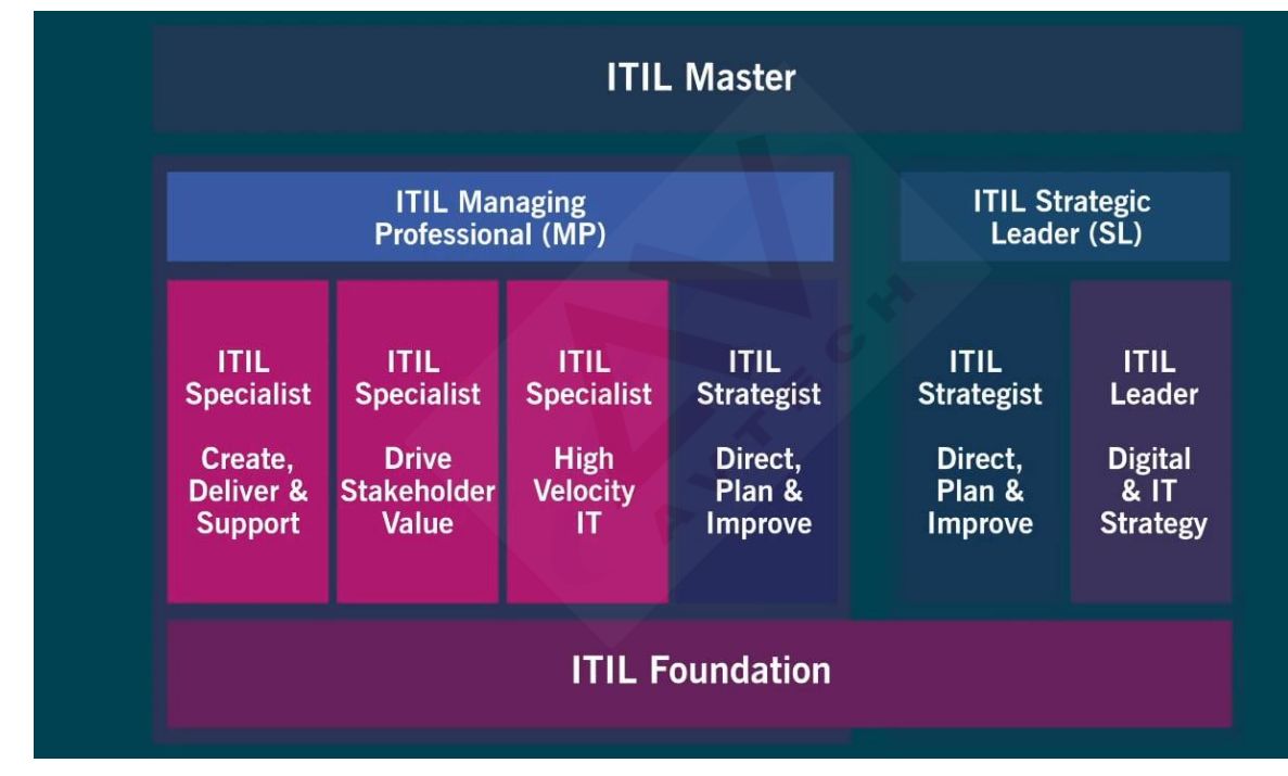 第172期|IT服务管理的王牌认证---ITIL4 Foundation 认证开班啦!
