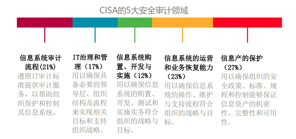 CISA官方教材：《CISA Review Manual（CISA考试复习手册）》及CISA知识