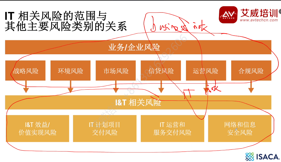 7月新一期CRISC风险和信息系统控制认证培训正式开班!