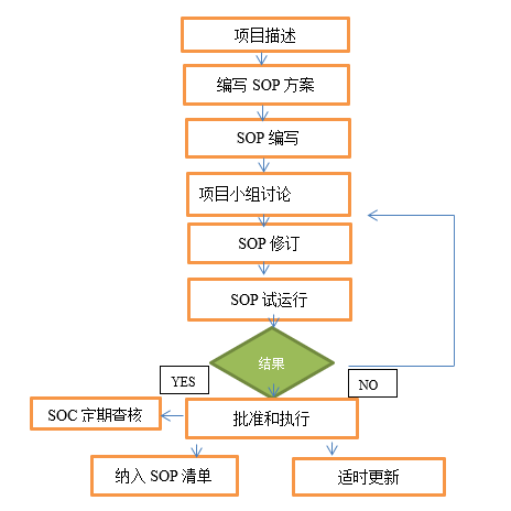 职场一定要建立工作SOP! SOP到底是什么?SOP与流程管理的关系和区别插图- 职场一定要建立工作SOP! SOP到底是什么?SOP与流程管理的关系和区别插图-