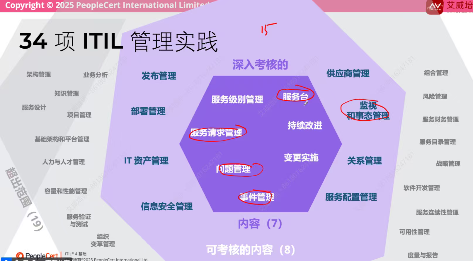 聚焦IT服务核心实践，助力企业价值共创 —— 艾威培训2025年12月ITIL 4 MSF互动直播班圆满结课