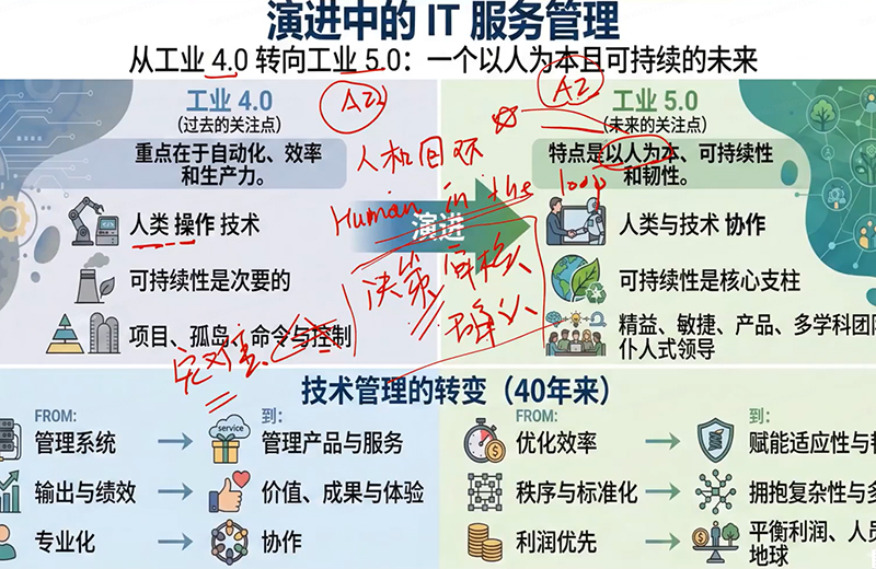 ITIL 5 Foundation 线上直播班圆满结课：AI原生融合与产品服务一体化管理拉开新序幕缩略图