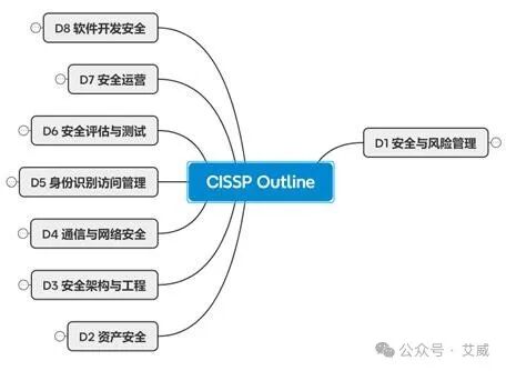 996 党拿下CISSP：高强度工作下的“安全黄金认证”通关秘籍——作者：轩轩的胖爸缩略图
